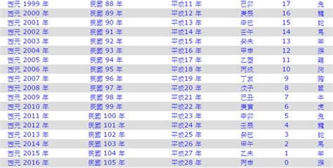 民國69年屬什麼|民國、西元、農曆、年齡對照表－清單控推薦 實用資。